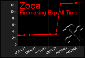 Total Graph of Zoea