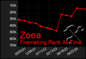 Total Graph of Zoea