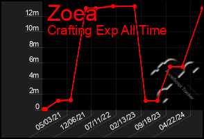 Total Graph of Zoea