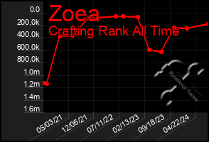 Total Graph of Zoea