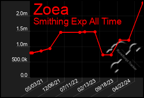 Total Graph of Zoea