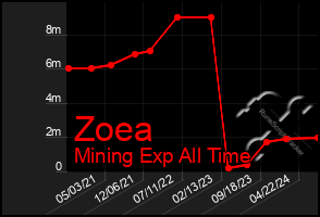 Total Graph of Zoea