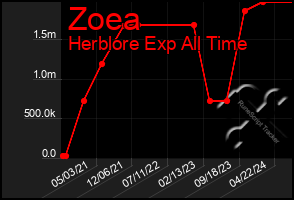 Total Graph of Zoea