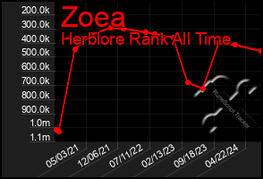 Total Graph of Zoea