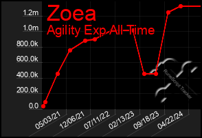 Total Graph of Zoea