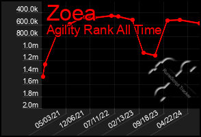 Total Graph of Zoea