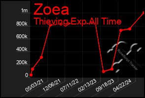 Total Graph of Zoea