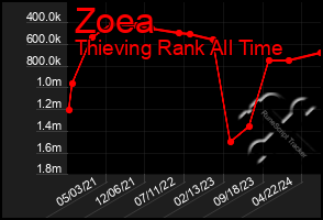 Total Graph of Zoea