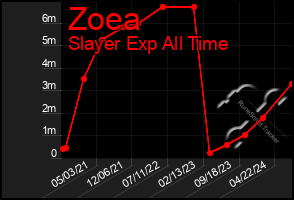 Total Graph of Zoea