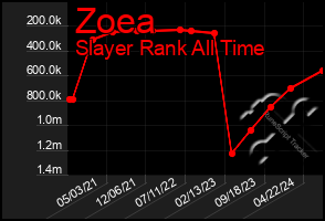 Total Graph of Zoea