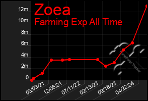 Total Graph of Zoea