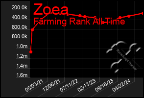 Total Graph of Zoea