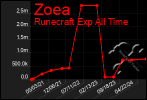 Total Graph of Zoea