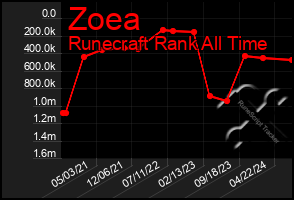 Total Graph of Zoea