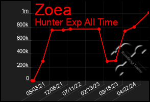 Total Graph of Zoea