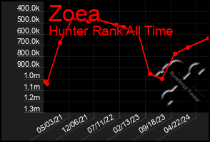 Total Graph of Zoea