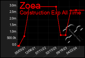 Total Graph of Zoea