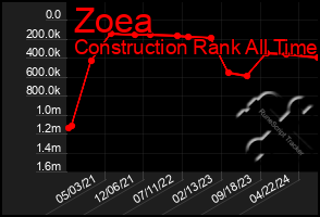 Total Graph of Zoea