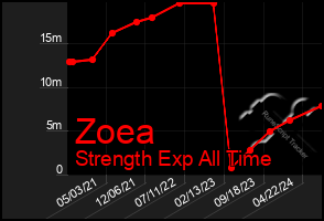 Total Graph of Zoea