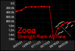 Total Graph of Zoea