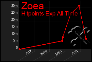 Total Graph of Zoea