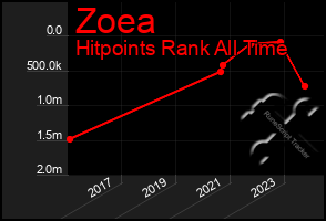 Total Graph of Zoea