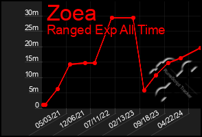 Total Graph of Zoea