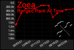 Total Graph of Zoea