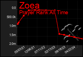 Total Graph of Zoea