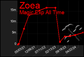 Total Graph of Zoea