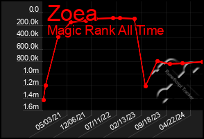 Total Graph of Zoea