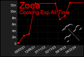 Total Graph of Zoea