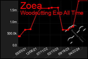 Total Graph of Zoea