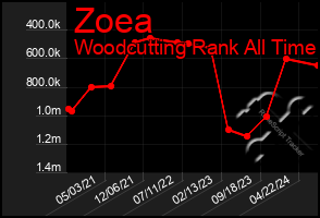 Total Graph of Zoea