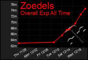 Total Graph of Zoedels