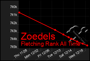 Total Graph of Zoedels