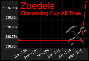 Total Graph of Zoedels