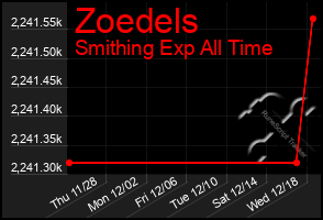 Total Graph of Zoedels