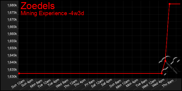 Last 31 Days Graph of Zoedels