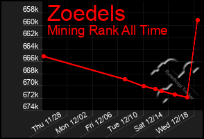 Total Graph of Zoedels