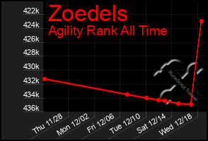 Total Graph of Zoedels