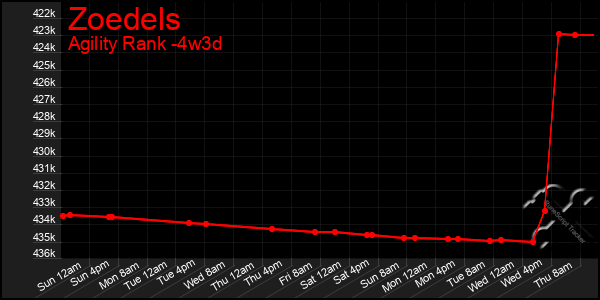 Last 31 Days Graph of Zoedels