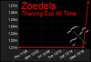 Total Graph of Zoedels