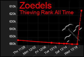 Total Graph of Zoedels