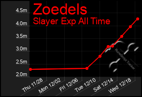 Total Graph of Zoedels