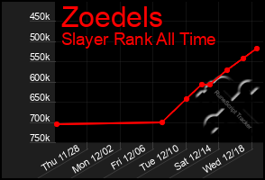 Total Graph of Zoedels