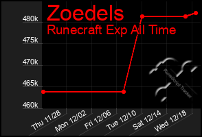 Total Graph of Zoedels