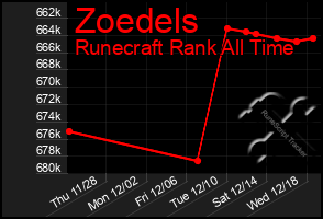 Total Graph of Zoedels