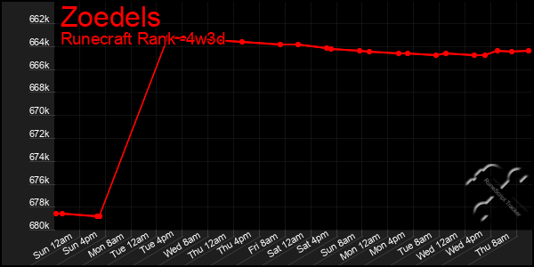 Last 31 Days Graph of Zoedels