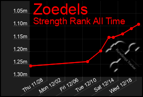 Total Graph of Zoedels